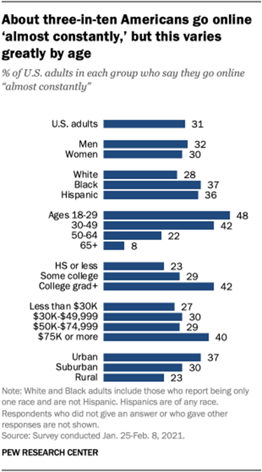 About three-in-ten Americans go online almost constantly, but this varies greatly by age