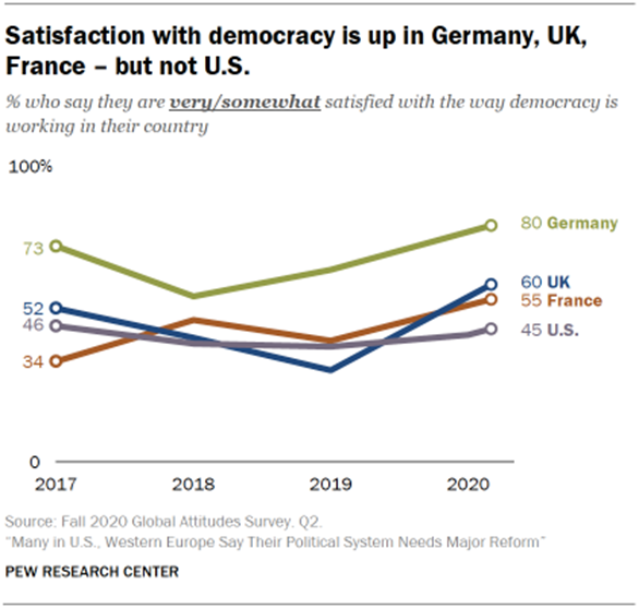 Chart showing satisfaction with democracy is up in Germany, UK, France  but not U.S.
