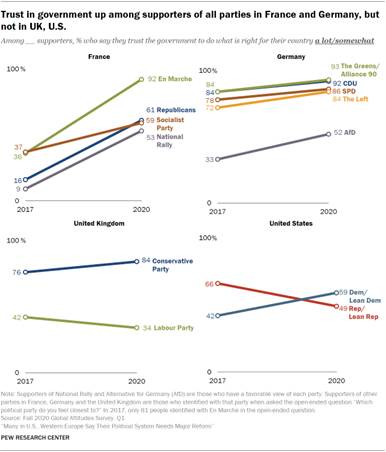 Chart showing trust in government up among supporters of all parties in France and Germany, but not in UK, U.S.