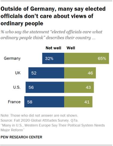 Chart showing outside of Germany, many say elected officials dont care about views of ordinary people
