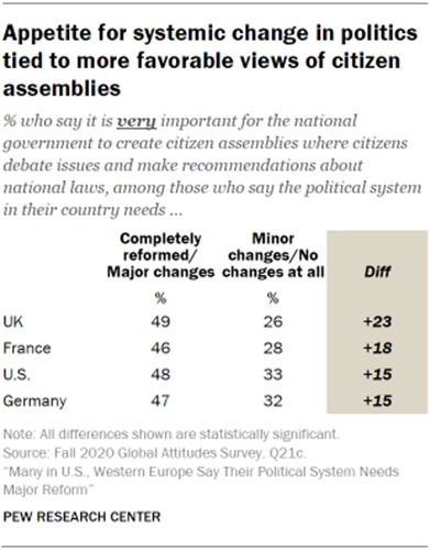 Table showing appetite for systemic change in politics tied to more favorable views of citizen assemblies