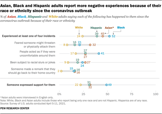 Asian, Black and Hispanic adults report more negative experiences because of their race or ethnicity since the coronavirus outbreak