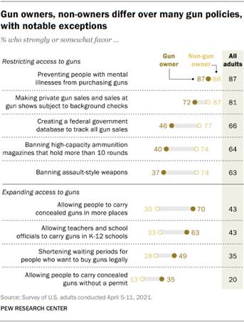 https://www.pewresearch.org/wp-content/uploads/2021/08/FT_21.08.02_GunOwnership_01.png?w=420