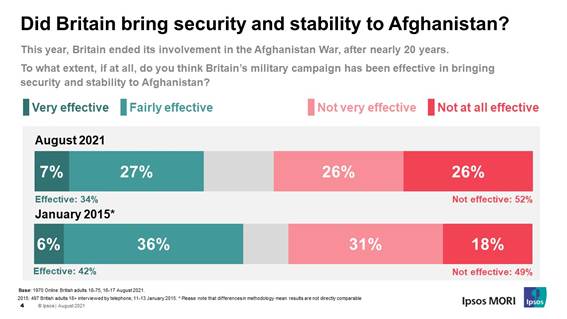 The majority of people (52%) dont think the British military campaign was effective in bringing stability to Afghanistan. Just one in three (34%) think it has been effective, which is down from 42% in 2015.