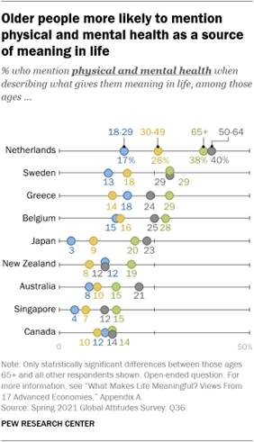 A chart showing that older people are more likely to mention physical and mental health as a source of meaning in life