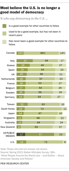 Chart showing most believe the U.S. is no longer a good model of democracy