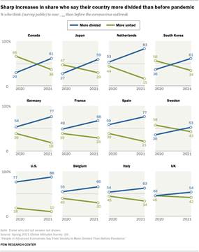 Chart showing sharp increases in share who say their country more divided than before pandemic