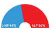 ALP (56%) increases lead over the L-NP (44%) in January as Omicron surge causes problems around Australia