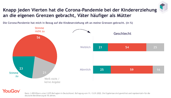 Corona has pushed parents to their limits