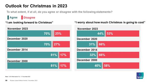 Chart showing percentage of people who are looking forward to christmas and the percentage who are worried about how much christmas costs