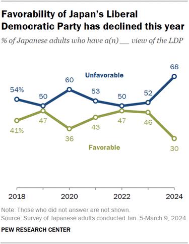 A line chart showing that favorability of Japan’s Liberal Democratic Party has declined this year.