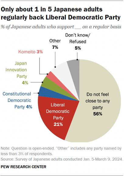 A pie chart showing that only about 1 in 5 Japanese adults regularly back Liberal Democratic Party.