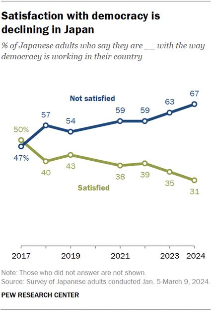 A line chart showing that satisfaction with democracy is declining in Japan.