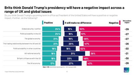 Brits think Donald Trump's presidency will have a negative impact across a range of UK and global issues