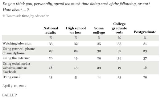 Do you think you, personally, spend too much time doing each of the following, or not? Overuse of various technologies, by education, April 2012