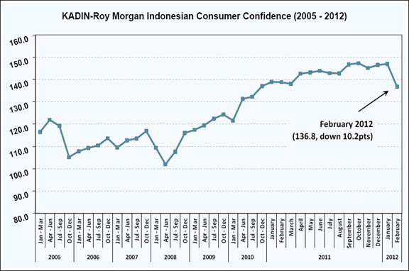 KADIN-Roy Morgan Indonesian Consumer Confidence Rating - March 2012