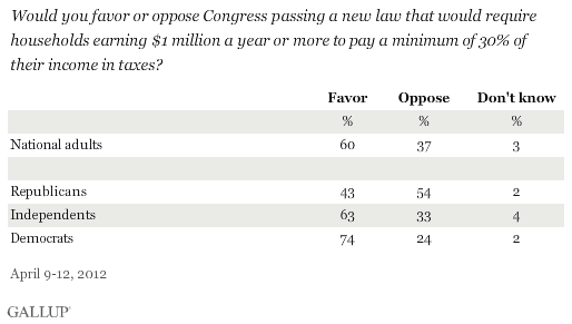 Would you favor or oppose Congress passing a new law that would require households earning $1 million a year or more to pay a minimum of 30% of their income in taxes? 