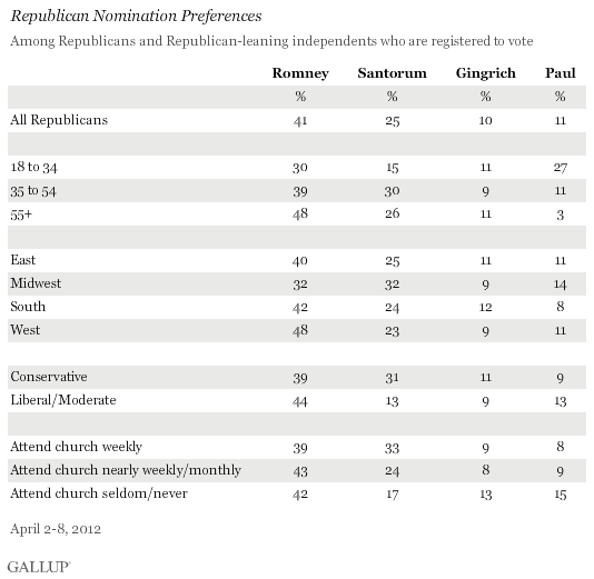 Republican Nomination Preferences, April 2-8, 2012