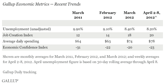 Gallup Economic Metrics -- Recent Trends