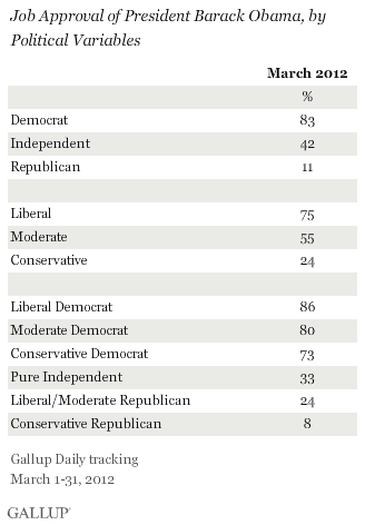 Job Approval of President Barack Obama, by Political Variables