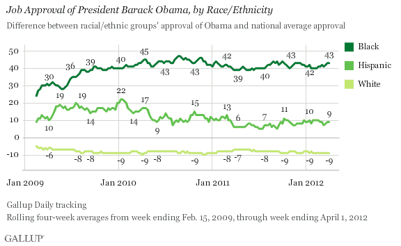 Trend: Job Approval of President Barack Obama, by Race/Ethnicity