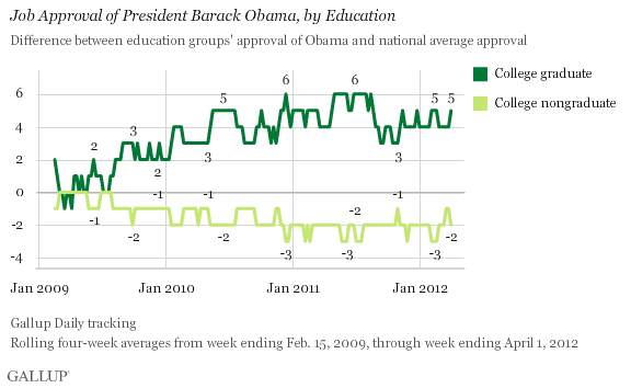 Trend: Job Approval of President Barack Obama, by Education