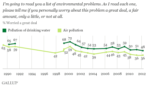 Trend: I'm going to read you a list of environmental problems. As I read each one, please tell me if you personally worry about this problem a great deal, a fair amount, only a little, or not at all.