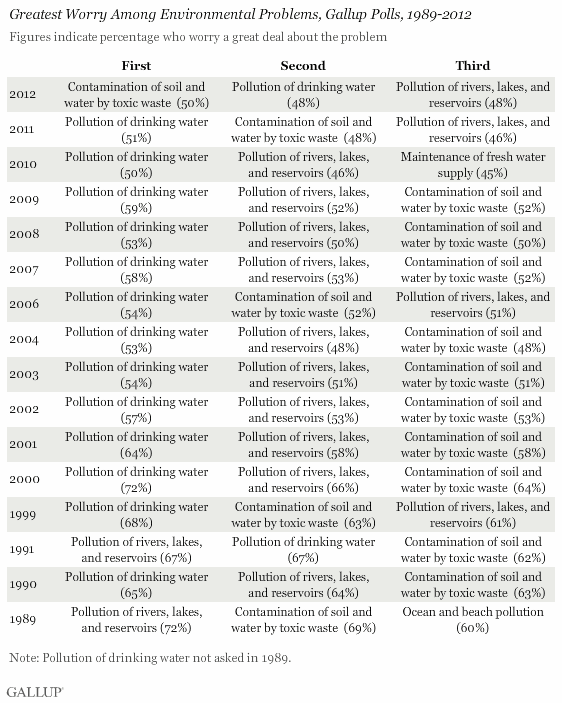 Greatest Worry Among Environmental Problems, Gallup Polls, 1989-2012