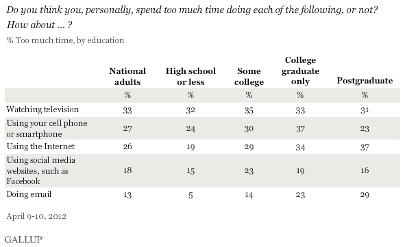 Do you think you, personally, spend too much time doing each of the following, or not? Overuse of various technologies, by education, April 2012