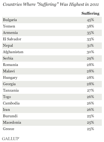 Countries where suffering was the highest in 2011
