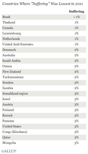 countries where suffering was the lowest in 2011
