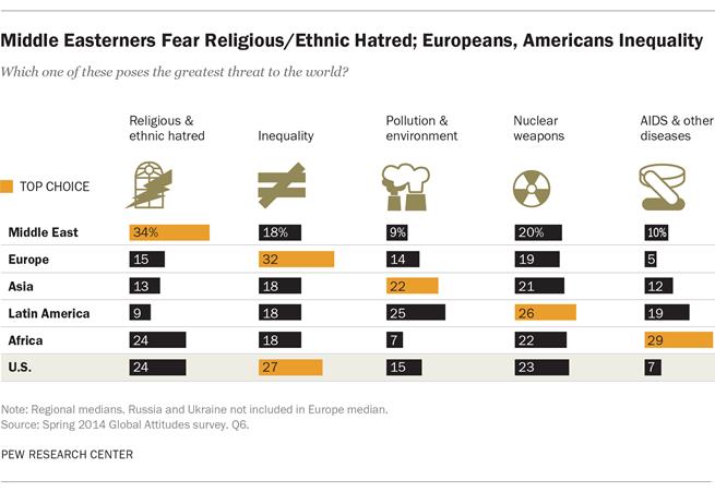 Description: Description: Middle Easterners Fear Religious/Ethnic Hatred; Europeans, Americans Inequality