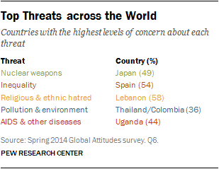 Description: Top Threats across the World