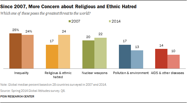 Description: Description: Since 2007, More Concern about Religious and Ethnic Hatred