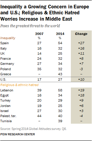 Description: Description: Inequality a Growing Concern in Europe and U.S.; Religious & Ethnic Hatred Worries Increase in Middle East