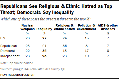 Description: Description: Republicans See Religious & Ethnic Hatred as Top Threat; Democrats Say Inequality