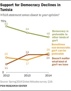 Description: Support for Democracy Declines in Tunisia