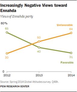 Description: Increasingly Negative Views toward Ennahda