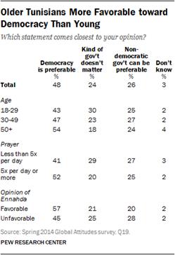 Description: Older Tunisians More Favorable toward Democracy Than Young
