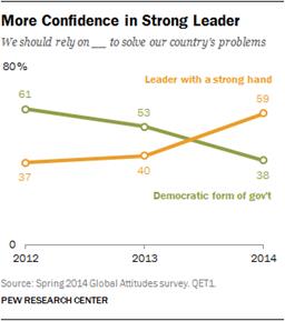 Description: More Confidence in Strong Leader
