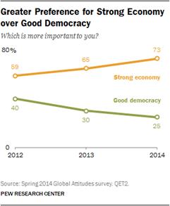 Description: Greater Preference for Strong Economy over Good Democracy