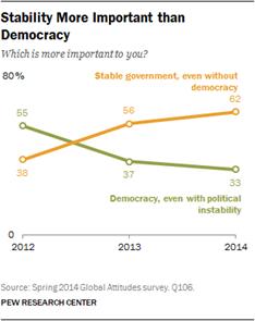 Description: Stability More Important than Democracy