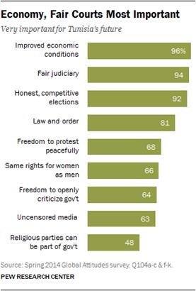 Description: Economy, Fair Courts Most Important