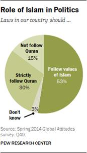 Description: Role of Islam in Politics