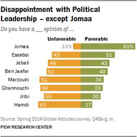 Description: Disappointment with Political Leadership � except Jomaa