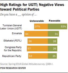 Description: High Ratings for UGTT; Negative Views toward Political Parties
