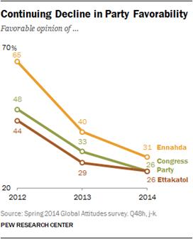 Description: Continuing Decline in Party Favorability
