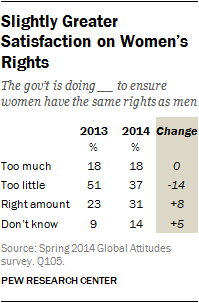 Description: Slightly Greater Satisfaction on Women�s Rights