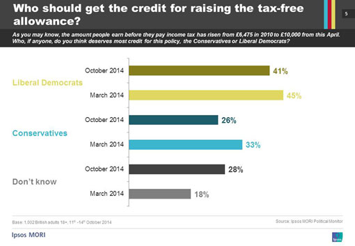 Description: Who should get the credit for raising the tax-free allowance?