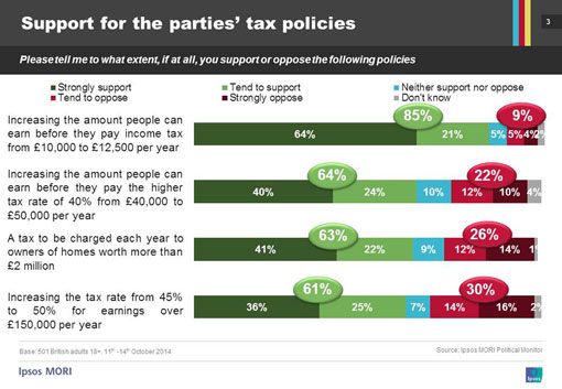 Description: Support for the parties� tax policies